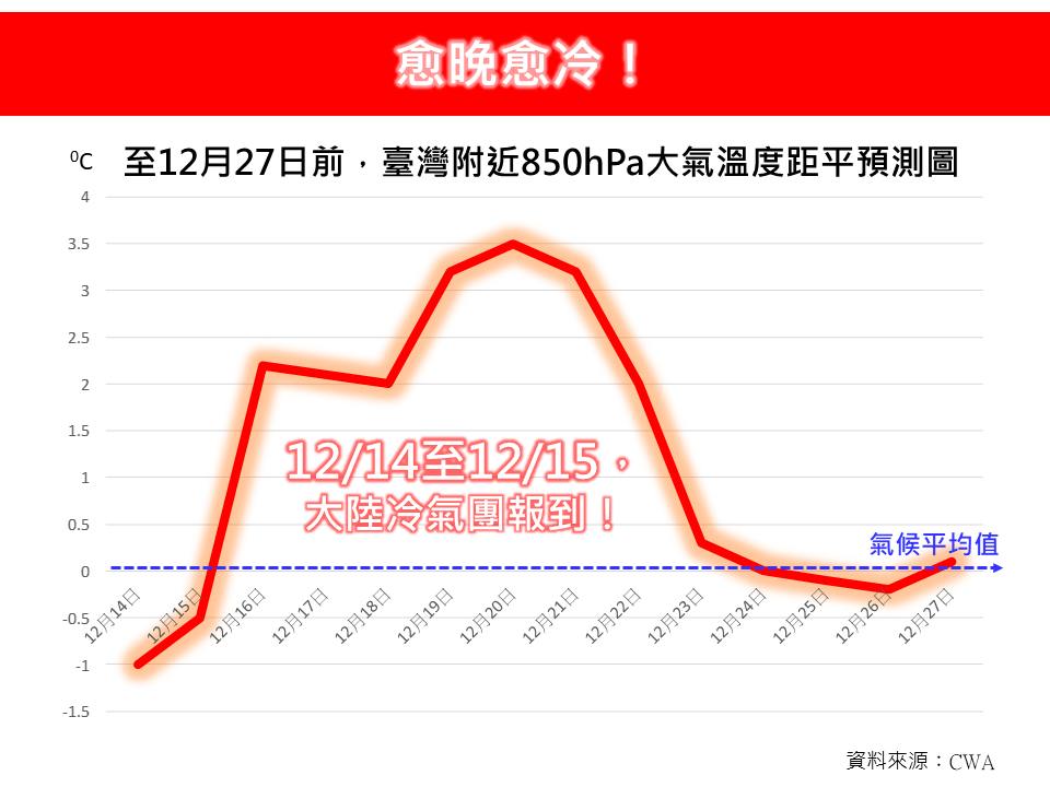 氣象專家林得恩表示，14日至15日將是本波降溫最為顯著的時段，體感強度可達大陸冷氣團等級。 圖/取自「林老師氣象站」臉書粉專