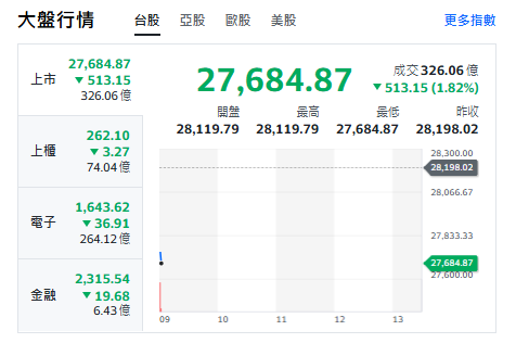 台股今天(15日)開黑大跌逾500點，最低來到27684點。 圖: 擷取自yahoo台股走勢圖