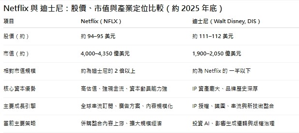 迪士尼入股 OpenAI 與 Netflix 競逐併購華納兄弟，比一比規模與策略。(資料來源各媒體與股價動向) 圖: 蘇元和/製表