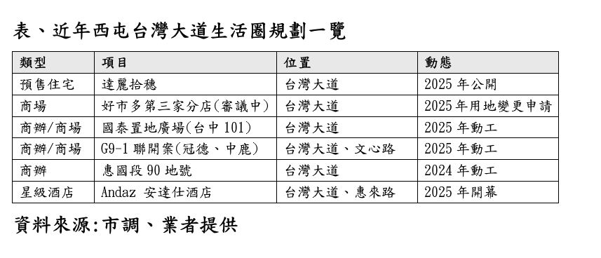 台灣大道近年重大建案一覽表。 資料來源：業者提供