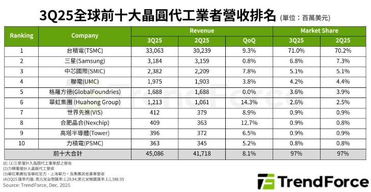 7奈米以下成金雞母！一圖看前十大晶圓代工 Q3營收季增8.1%