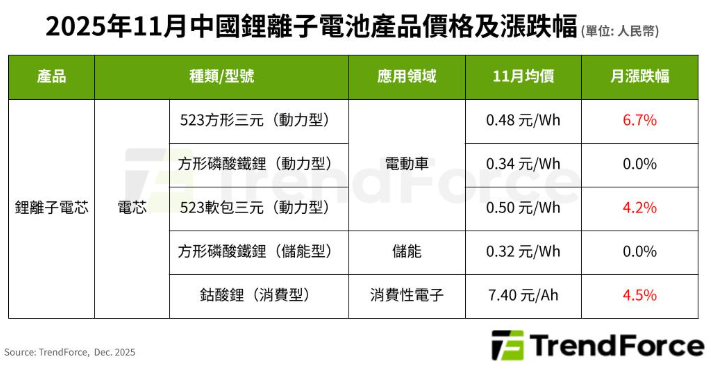 產銷兩旺！中國動力電芯止跌反彈 三元電池領漲