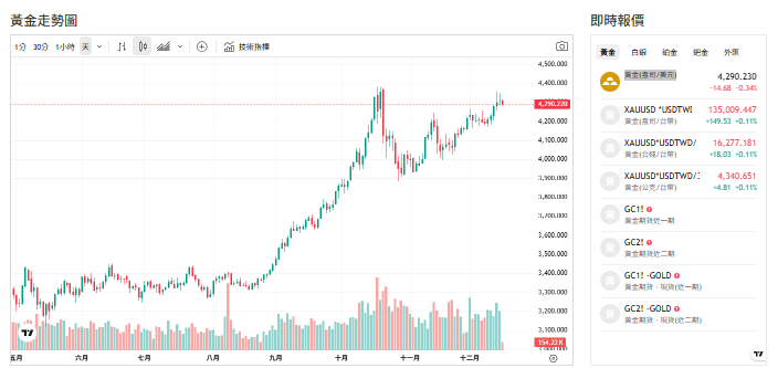 金價創高後整理！這兩國因需求疲弱成隱憂