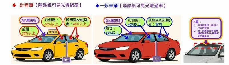 交通部將修法規範前擋隔熱紙可見光透過率要達70％以上，前側窗要達40％以上；計程車則額外規定，後側窗及後擋玻璃透過率要達40％以上。 圖：公路局／提供