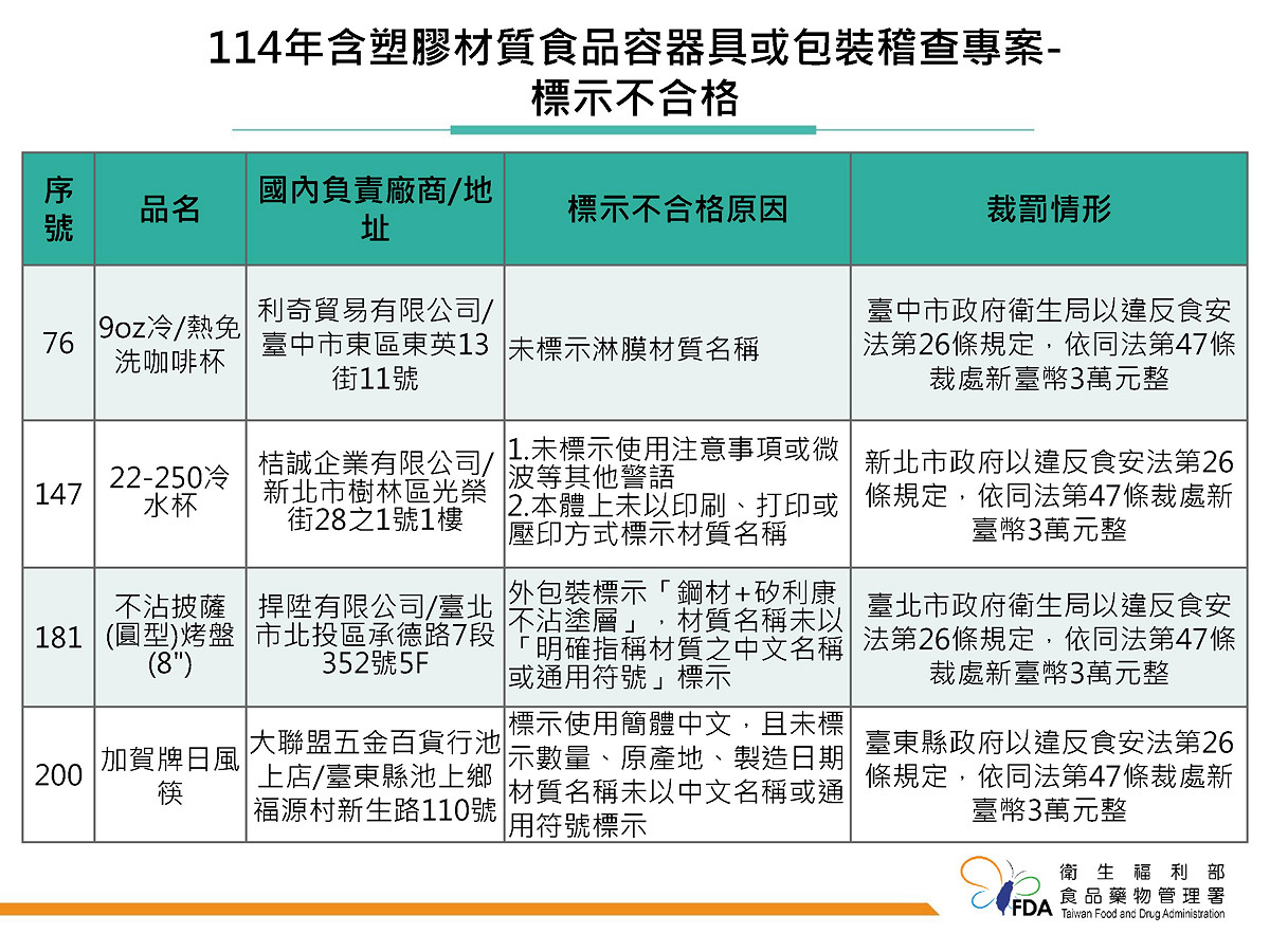 樂扣樂扣、焙蒂斯及日風筷等8件標示違規，共裁罰21萬元。 圖：食藥署／提供