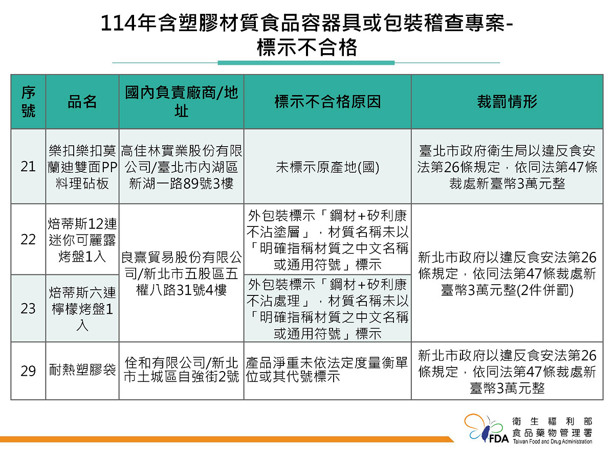 樂扣樂扣、焙蒂斯及日風筷等8件標示違規，共裁罰21萬元。 圖：食藥署／提供