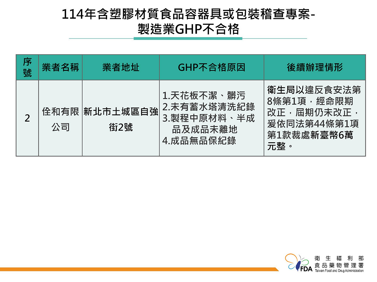 新北佺和公司因環境髒亂等缺失屆期未改，遭衛生局裁罰6萬元。 圖：食藥署／提供