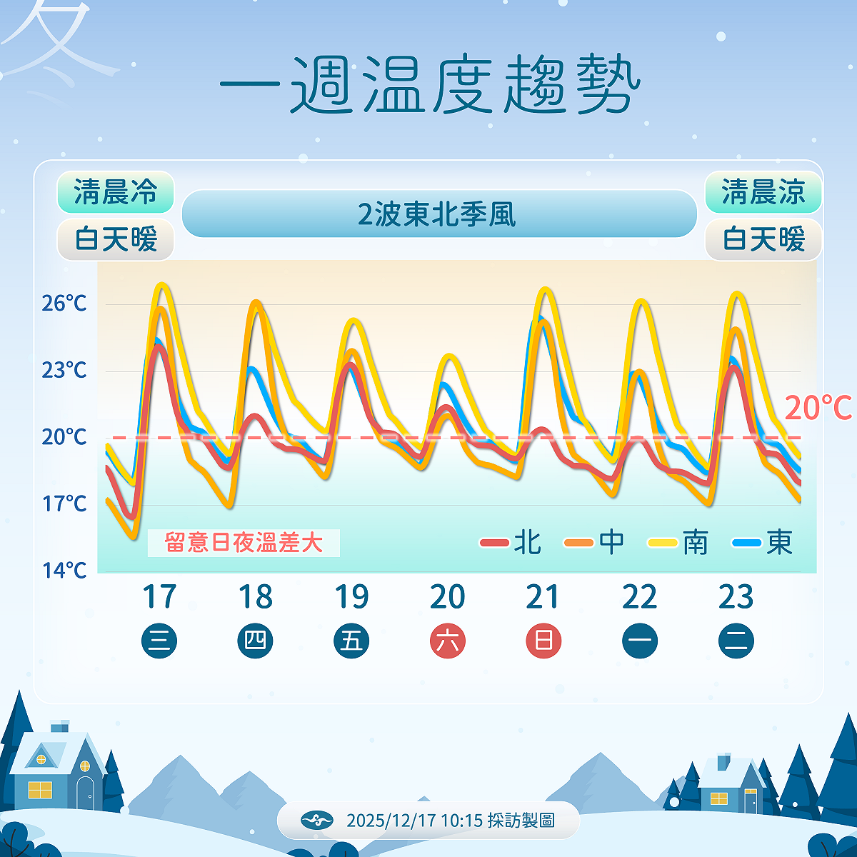 未來一週溫度趨勢。 圖：氣象署／提供