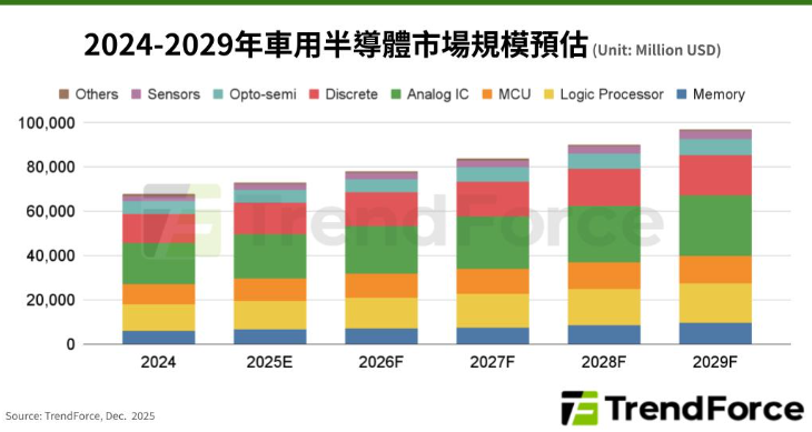 一圖掌握車用半導體規模！NVIDIA、Qualcomm挑戰傳統晶片商