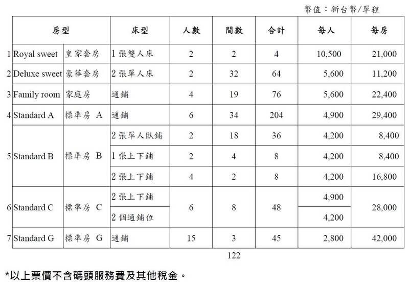 基隆直航石垣島的「八重山丸渡輪」預計年底錢啟航，負責營運的華岡集團釋出完整票價，共有7種房型，最便宜每人單程未稅2800元，15人一間的通舖；最貴則為每人10,500元的皇家套房，僅2間。 圖：華岡集團／提供