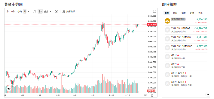 川普封鎖油輪！金價躍升 Scotiabank：明年黃金偏多