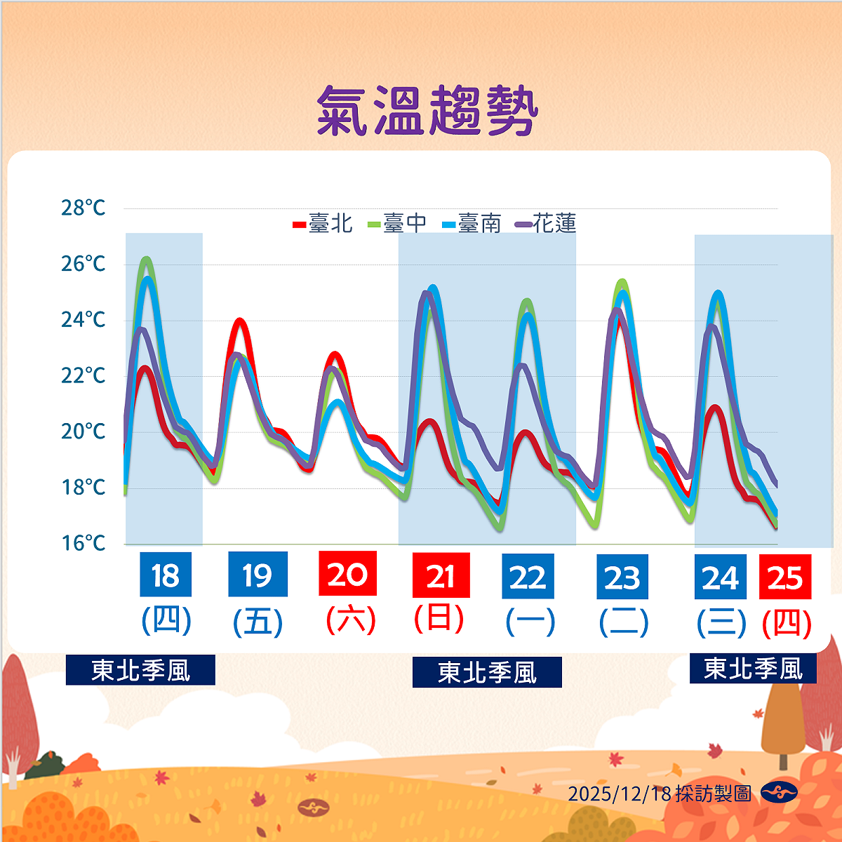 未來一週溫度趨勢。 圖：氣象署／提供