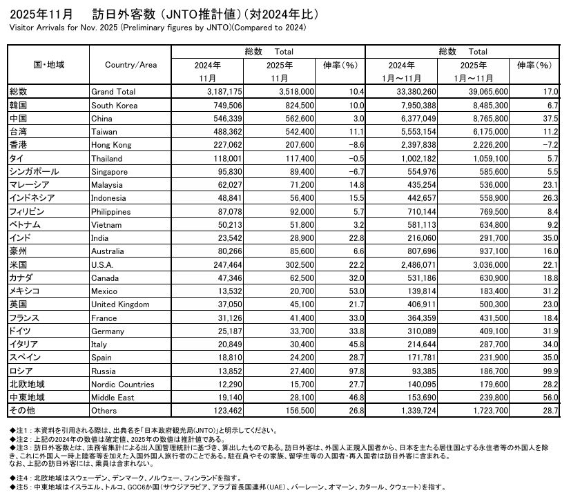 從日本政府觀光局公布數據得知，11月訪日人數前五名依序為韓國82萬4,500人、中國56萬2,600人、台灣54萬2,400人、美國30萬2,500人及香港20萬7,600人。 圖：翻攝自日本政府觀光局