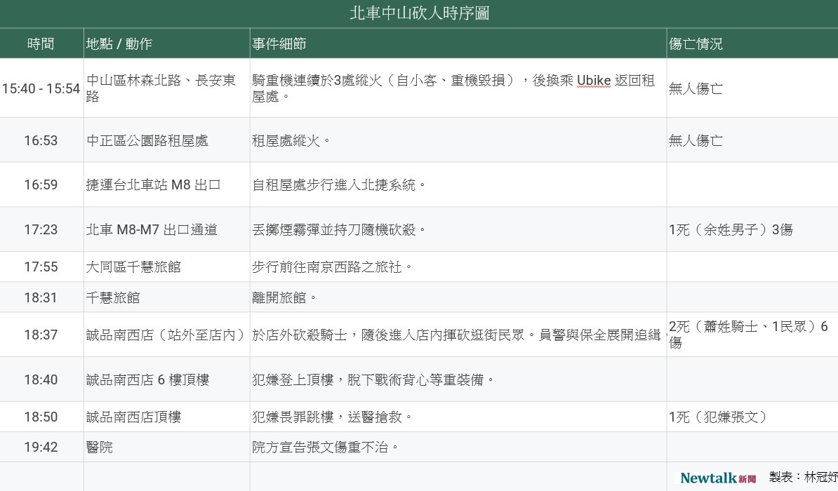 北車中山隨機傷人犯案時序一圖看。 圖：林冠妤／製表