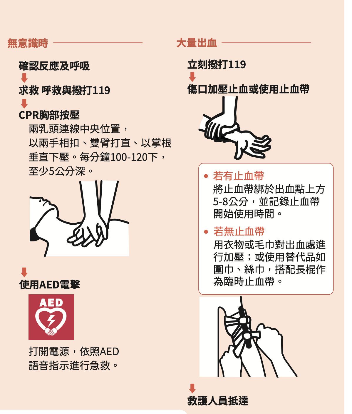 民眾可以參考全民安全指引應對嚴重傷勢，以及幫助受傷民眾。 圖：翻攝自全民安全指引網站第13頁
