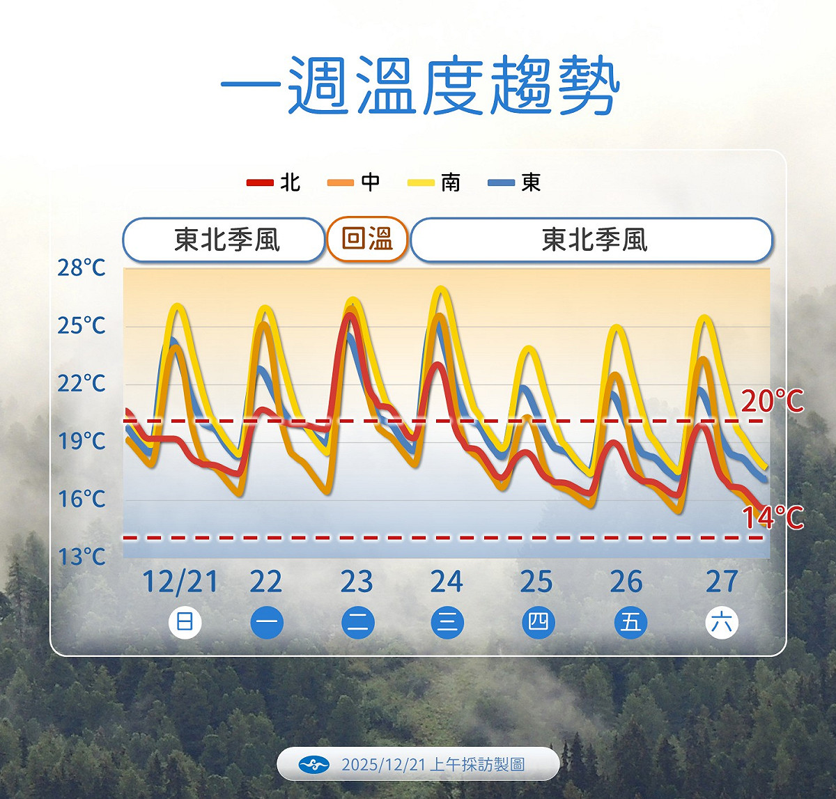 北東氣溫波動大，週二短暫回溫後，週三起冷空氣南下，週末低溫下探 14 度。 圖：氣象署／提供
