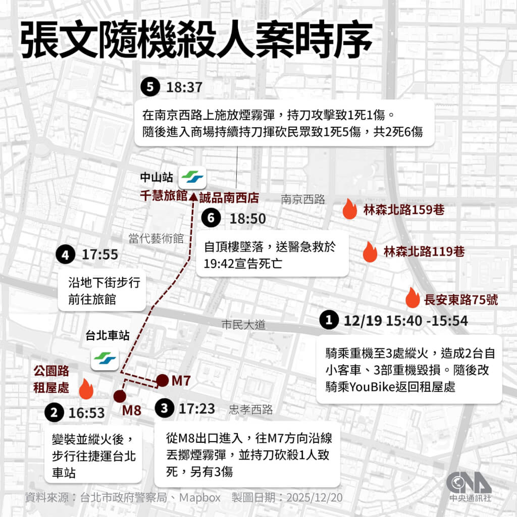 27歲男子張文12月19日以類似孤狼隨機式在北捷台北車站、中山商圈持刀械及煙霧彈攻擊民眾，包含張文在內共4人死亡，多人受傷。在民眾及警方即刻圍捕下，張文墜樓不治，犯案時間僅約2小時左右。警方初步調查，張文似乎已籌畫犯案許久。 中央社製圖 114年12月20日