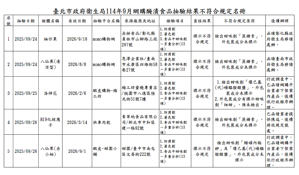 網購醃漬食品抽驗結果不符合規定名冊。 圖：台北市政府衛生局/提供