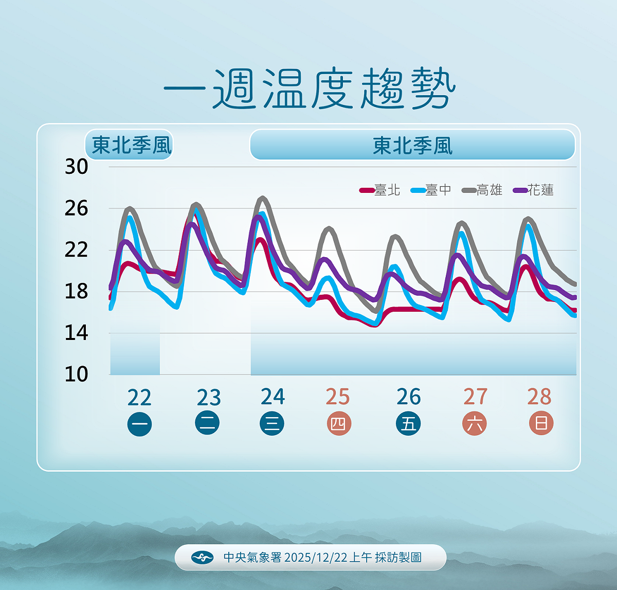 未來一週溫度趨勢。 圖：氣象署／提供