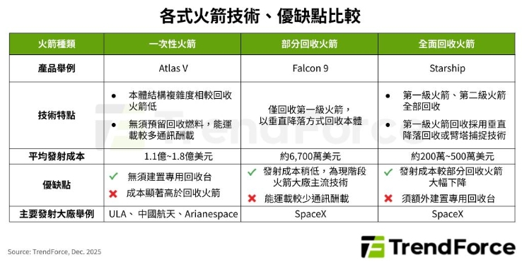SpaceX 全面回收上路、一圖表看懂火箭技術差異、台廠供應鏈優勢浮現
