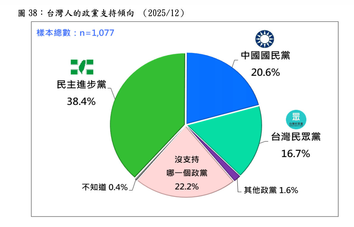台灣人的政黨支持傾向（2025/12） 圖：台灣民意基金會提供
