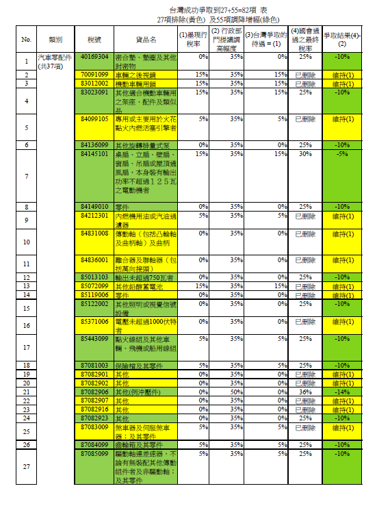 我向墨方成功爭取的82項貨品維持現有稅率或減少增幅情形之一。 表：駐墨西哥代表處提供