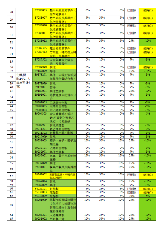 我向墨方成功爭取的82項貨品維持現有稅率或減少增幅情形之二。 表：駐墨西哥代表處提供