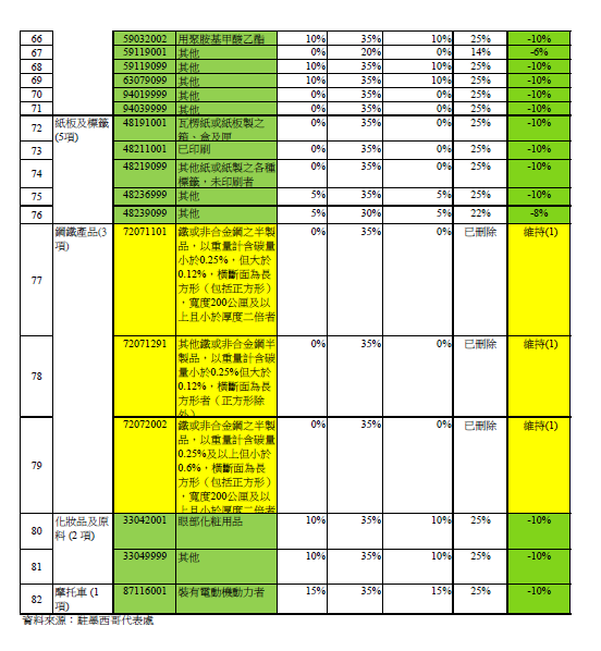 我向墨方成功爭取的82項貨品維持現有稅率或減少增幅情形之三。 表：駐墨西哥代表處提供