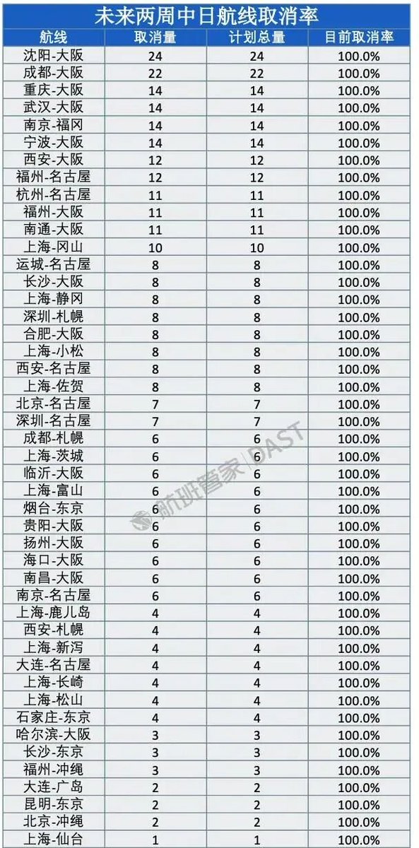根據航班管家 22 日公布的數據，2026 年 1 月中國赴日航班取消數量已超過 2,000 班，共有 46 條中日航線在未來兩週內出現「零航班」狀態。 圖 : 翻攝自X帳號@whyyoutouzhele