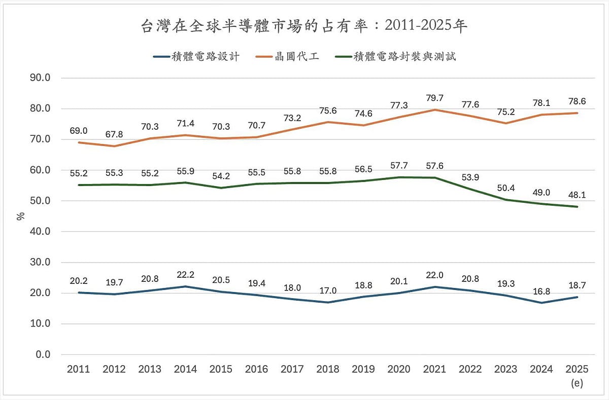 台灣在全球半導體市場的占有率。 圖：翻攝「臉書」Chen-yuan Tung