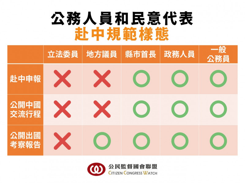公督盟公布公務人員和民意代表赴中樣態。 圖：公督盟提供