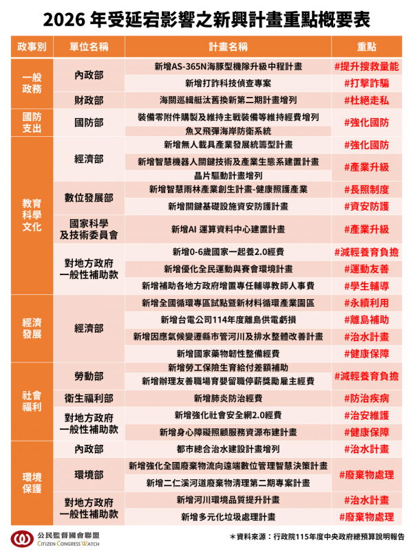 公督盟公布2026受到延宕的新興計畫重點概要表。 圖：公督盟提供