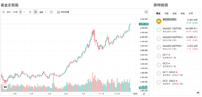 三力齊發撐金價！黃金站穩4,400美元、小摩看5,055