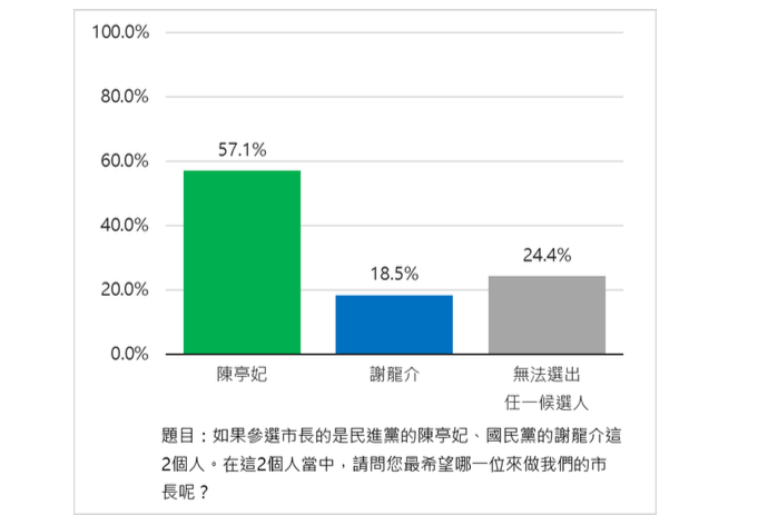 根據匯流提供台南市長民調，綠委陳亭妃對決謝龍介的領先幅度最大。 圖：翻攝自匯流民調