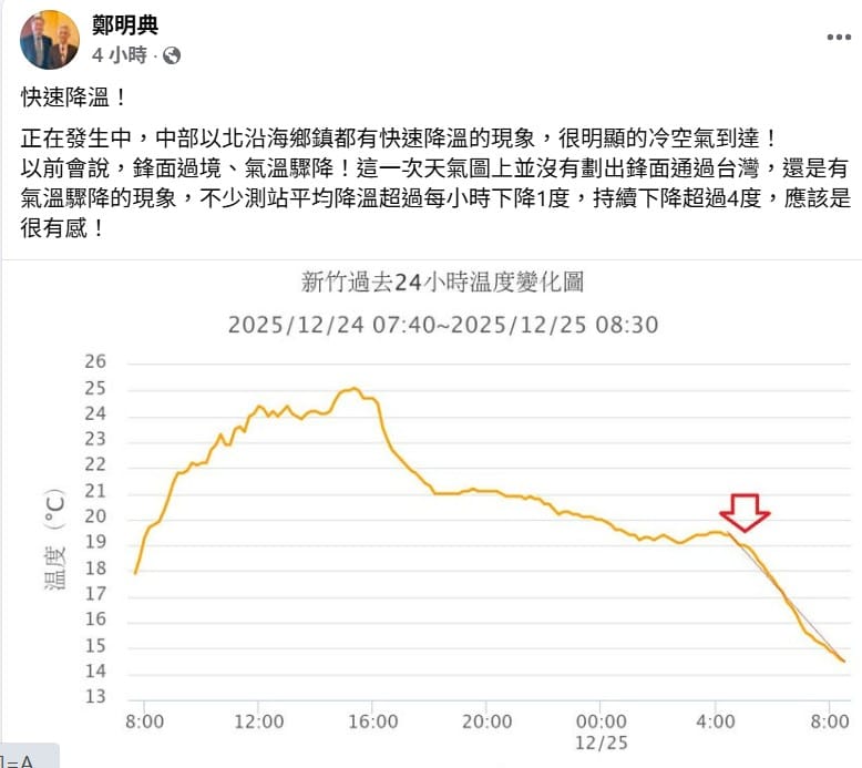 上午中部以北沿海鄉鎮都有快速降溫的現象，不少測站平均降溫超過每小時下降1度，直到上午8時半已持續下降超過4度。 圖：擷自鄭明典臉書