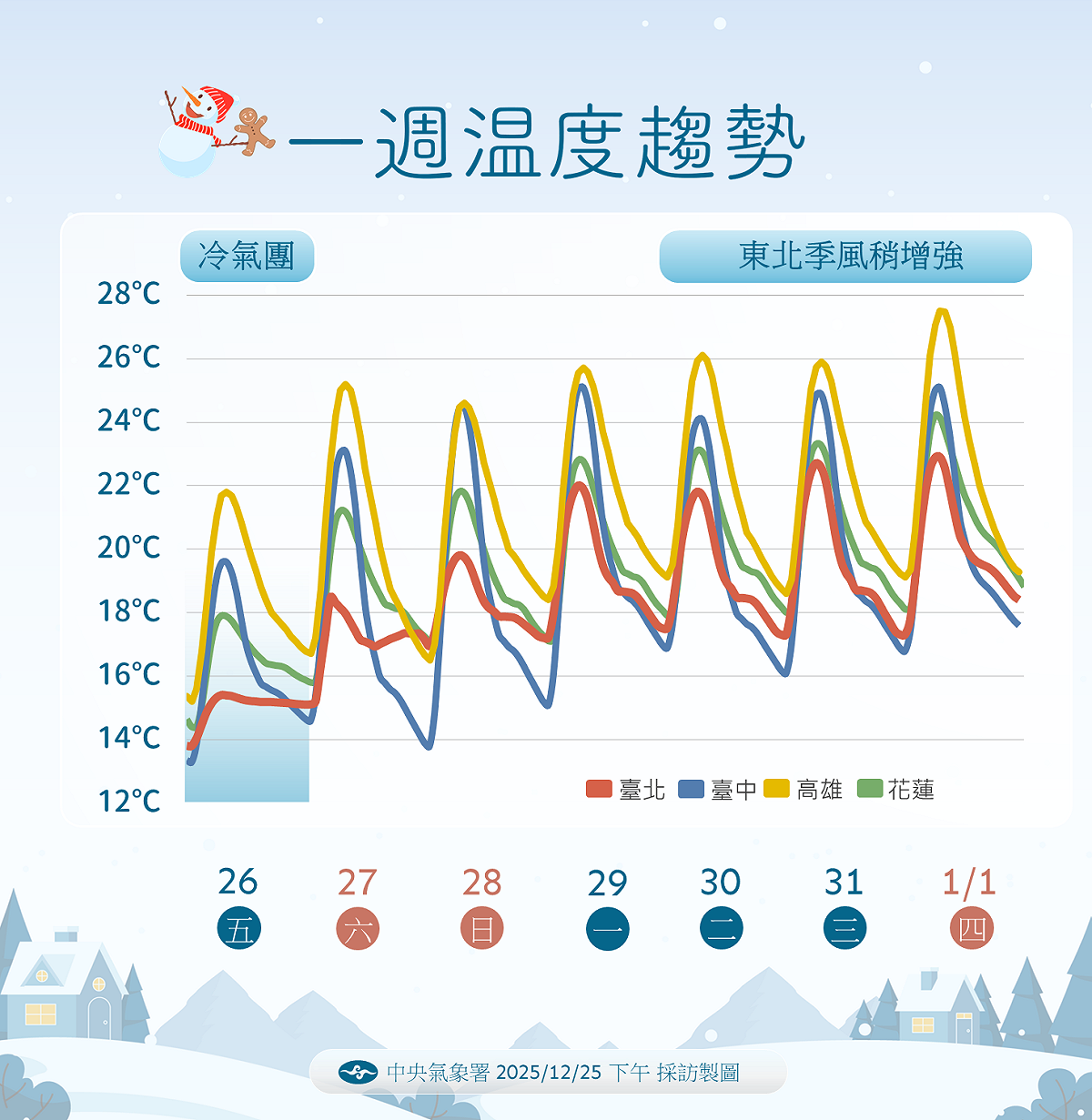 未來一週溫度趨勢。 圖：氣象署／提供