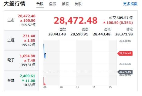台股開盤》台積衝站上1500元、大盤漲逾百點、人氣族群來了