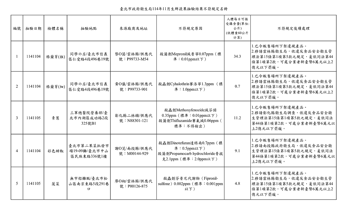 11月台北市生鮮蔬果抽驗結果不符規定名單。 圖：台北市政府衛生局/提供