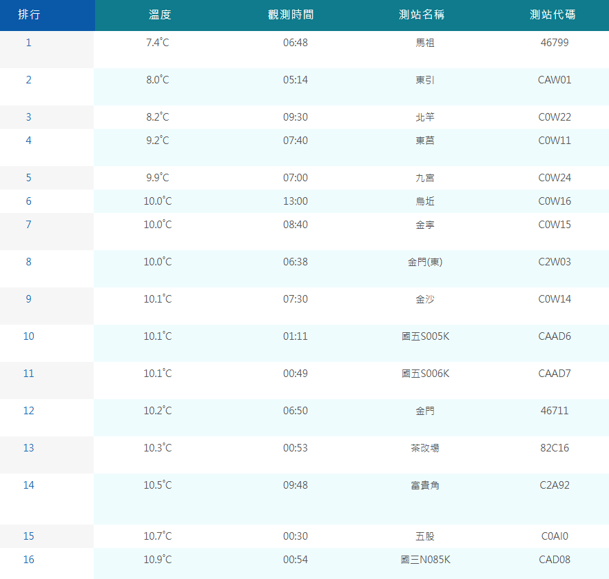 今日各縣市低溫介於7到15度之間，其中有16個測站不到11度、5個測站不到10度。 圖：取自氣象署