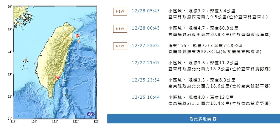 繼昨（27）日晚間11時5分發生規模7強震後，凌晨0時45分再度發生芮氏規模4.7地震，今晨5時45分，台東市亦發生一起小區域有感地震規模3.2。 圖/中央氣象署