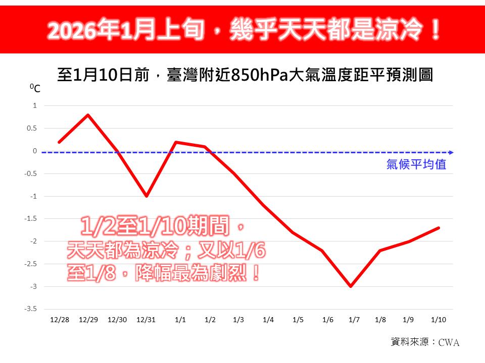 氣象專家林得恩提醒1月上旬幾乎天天偏冷，民眾務必提高警覺。