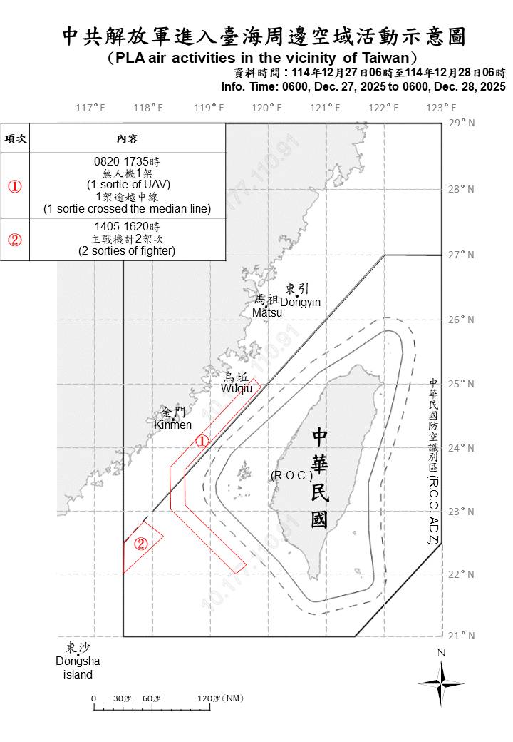 昨（27）日上午6時起至今上午6時止，國軍共偵獲7艘共艦及3架次共機在台海周邊活動。