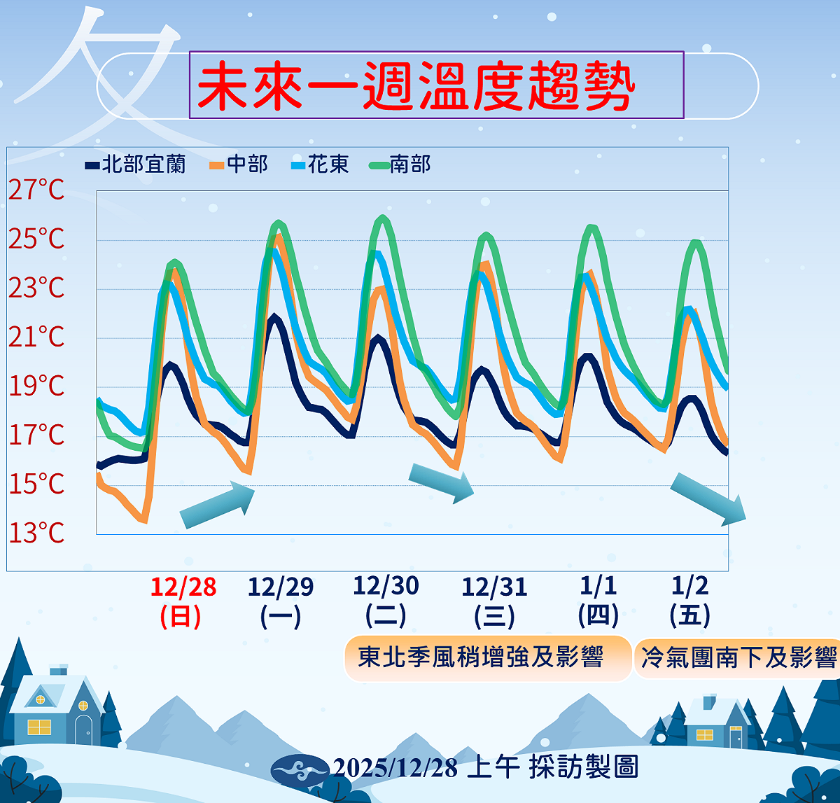 週二變天，東北季風增強北東濕涼，跨年夜至元旦北部探15度，南北溫差大。 圖：氣象署／提供