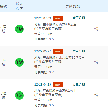 台東清晨連3起極淺層地震，最大規模3.7震度3級，震央集中市區民眾有感。 圖：翻攝自氣象署地震中心