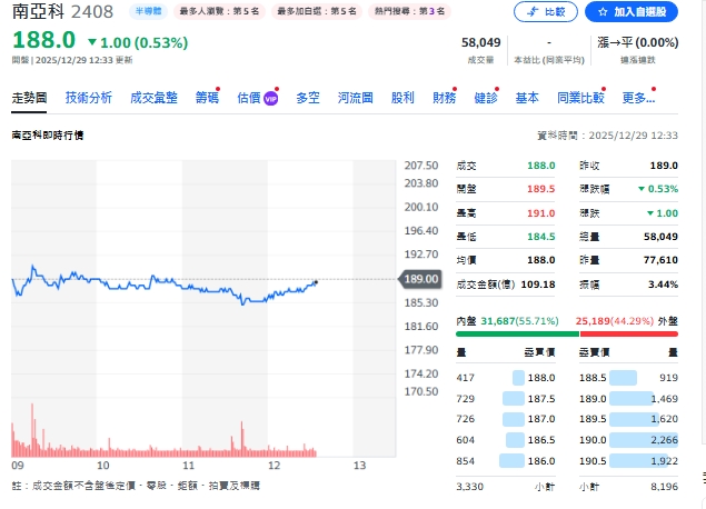 台股周報》29000點怎麼走？專家：南亞科進0050 別想吃短線豆腐