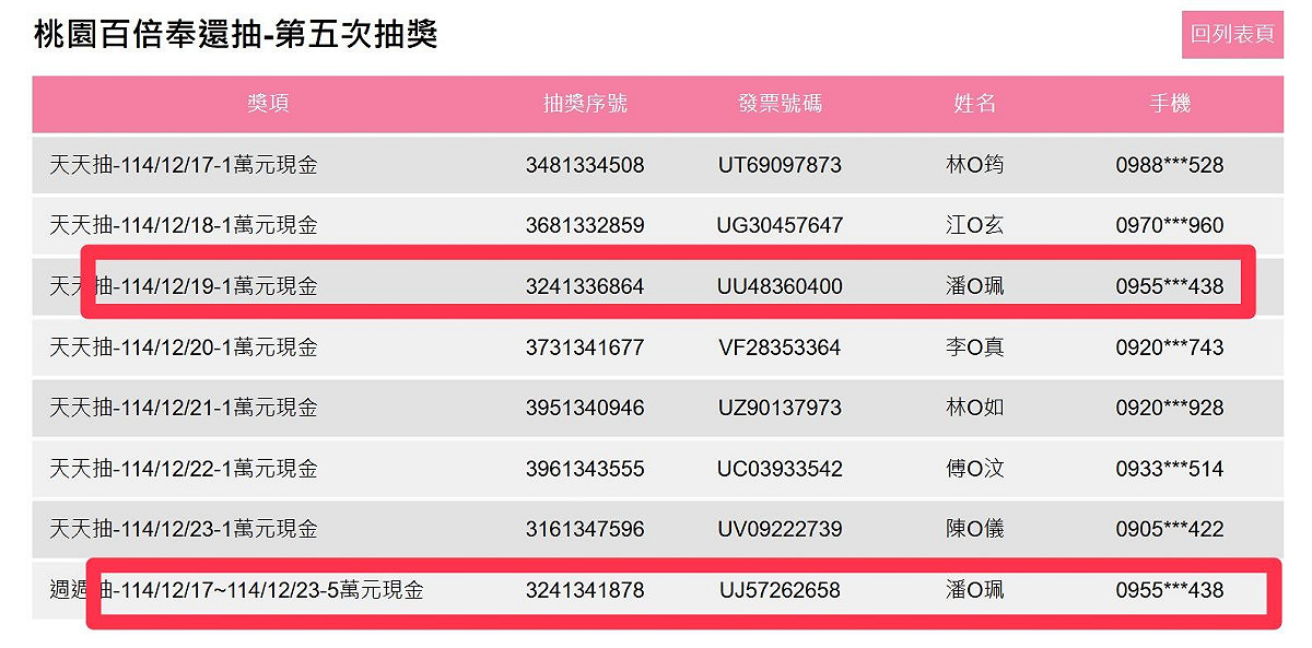 回饋活動的中獎名單中，出現重複中獎情形，引發熱議。 圖：翻攝自桃園百倍奉還官網