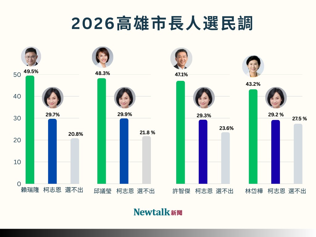 2026高雄市長人選民調，賴瑞隆暫時領先，邱議瑩、許智傑則有信心取得最後勝利。 圖：新頭殼新聞網站製作