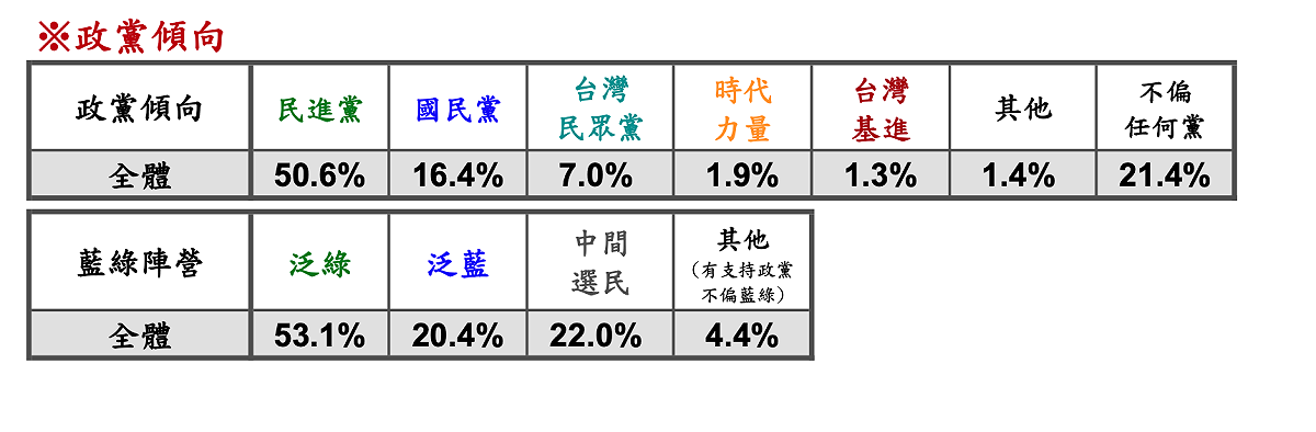 政黨傾向分佈 圖：新頭殼新聞網站製作