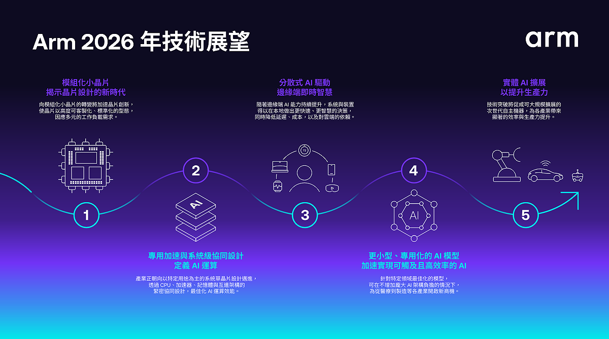 Arm發佈 20 項技術預測完整內容，這些技術將引領 2026 年的下一波創新浪潮。 圖: Arm/提供