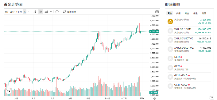 截至今天(30日)下午1點前，黃金交易價來到4366（盎司／美元）。 圖:擷取自貴金屬交易中心